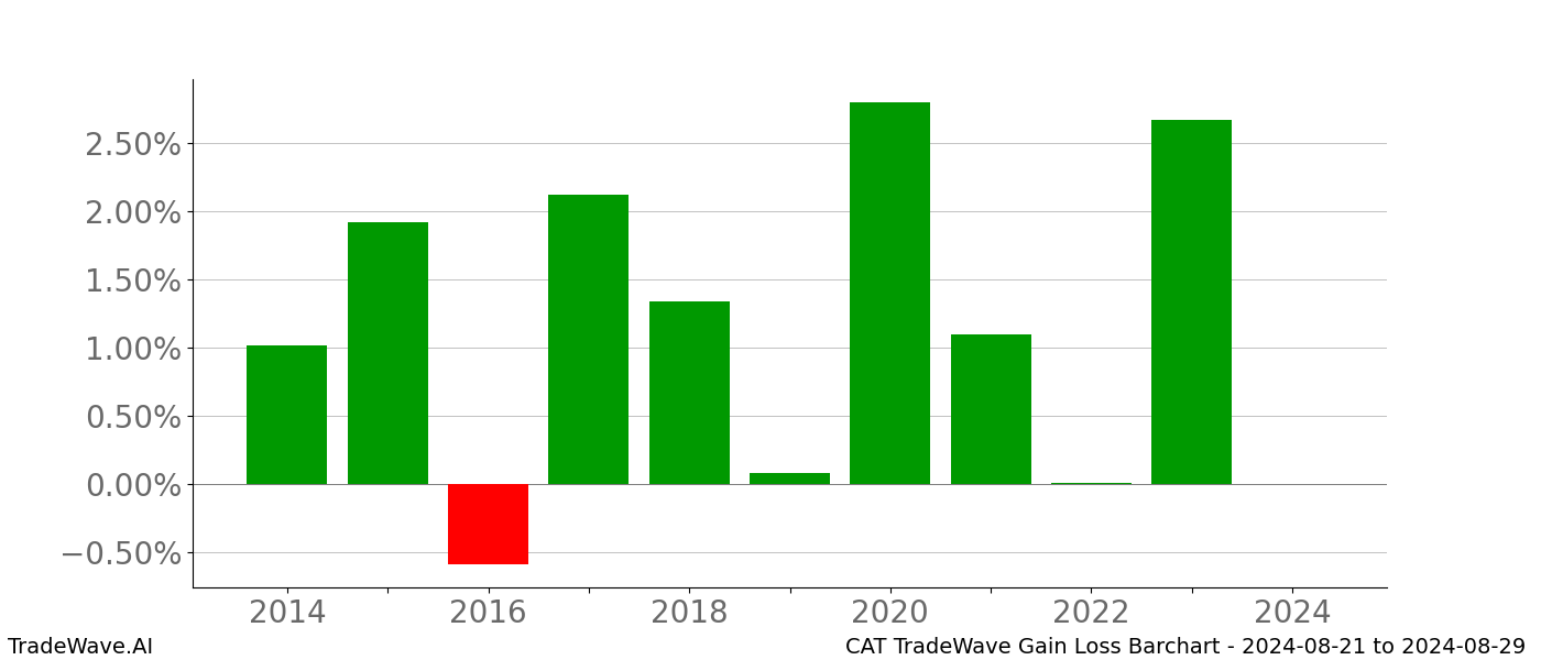 Gain/Loss barchart CAT for date range: 2024-08-21 to 2024-08-29 - this chart shows the gain/loss of the TradeWave opportunity for CAT buying on 2024-08-21 and selling it on 2024-08-29 - this barchart is showing 10 years of history