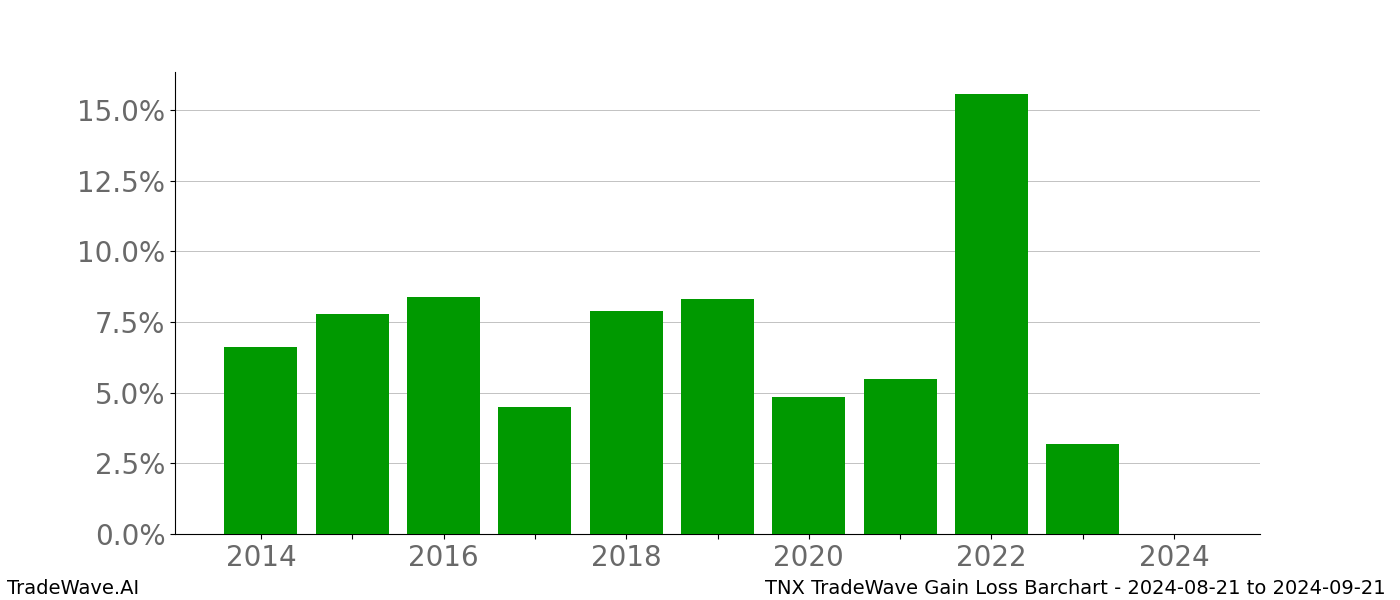 Gain/Loss barchart TNX for date range: 2024-08-21 to 2024-09-21 - this chart shows the gain/loss of the TradeWave opportunity for TNX buying on 2024-08-21 and selling it on 2024-09-21 - this barchart is showing 10 years of history