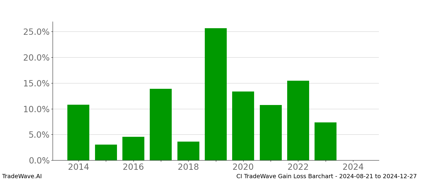 Gain/Loss barchart CI for date range: 2024-08-21 to 2024-12-27 - this chart shows the gain/loss of the TradeWave opportunity for CI buying on 2024-08-21 and selling it on 2024-12-27 - this barchart is showing 10 years of history