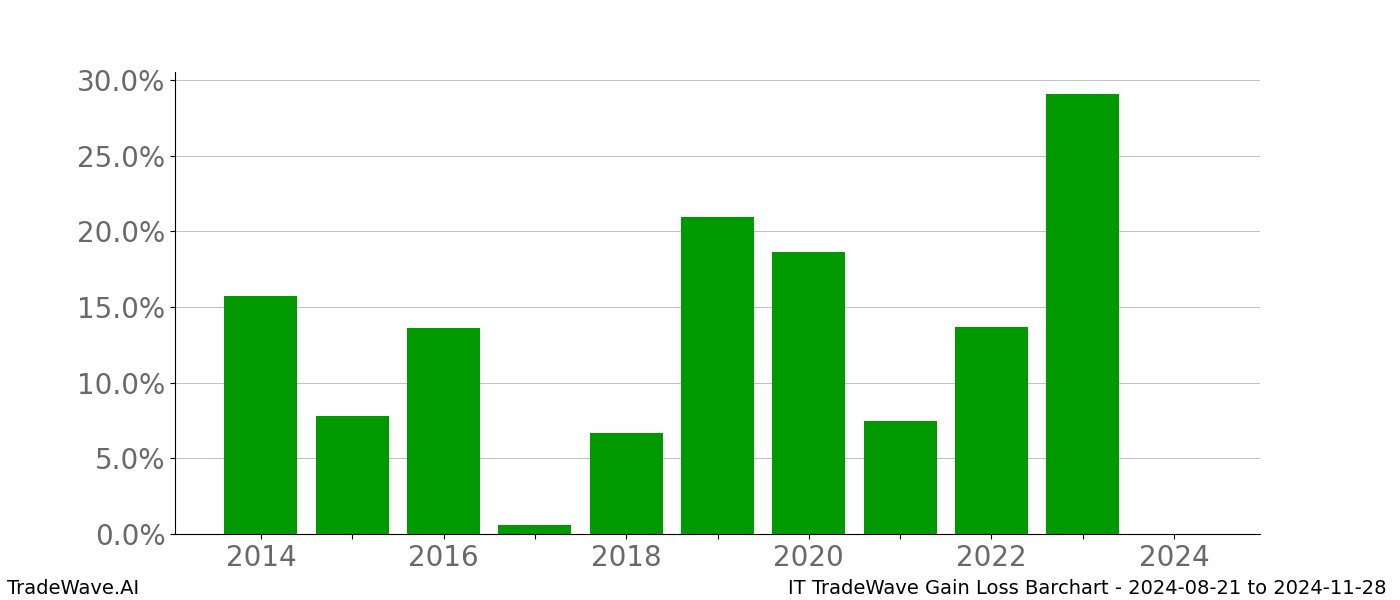 Gain/Loss barchart IT for date range: 2024-08-21 to 2024-11-28 - this chart shows the gain/loss of the TradeWave opportunity for IT buying on 2024-08-21 and selling it on 2024-11-28 - this barchart is showing 10 years of history