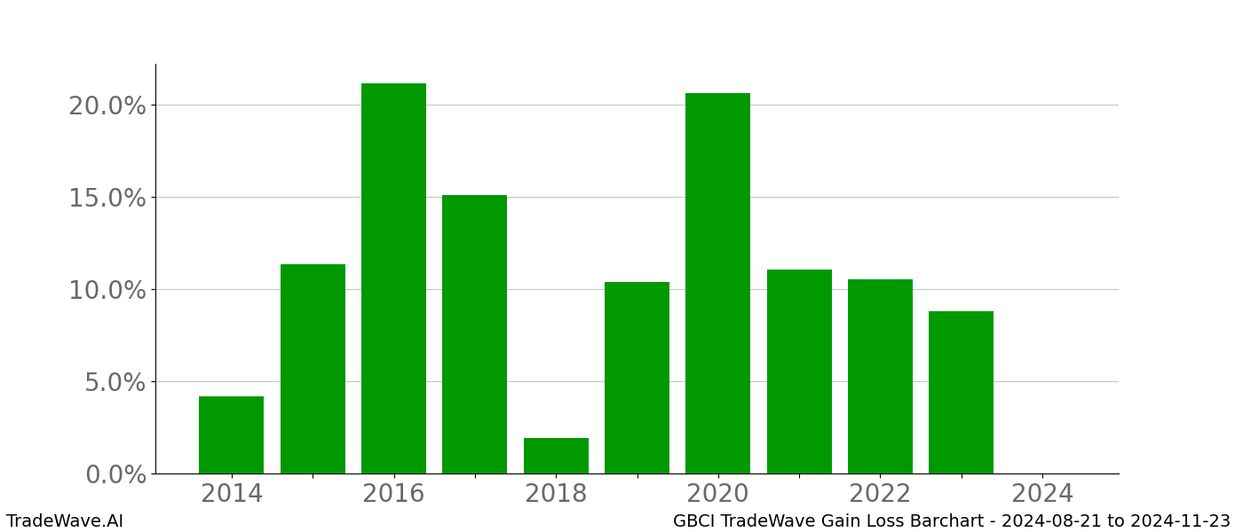 Gain/Loss barchart GBCI for date range: 2024-08-21 to 2024-11-23 - this chart shows the gain/loss of the TradeWave opportunity for GBCI buying on 2024-08-21 and selling it on 2024-11-23 - this barchart is showing 10 years of history