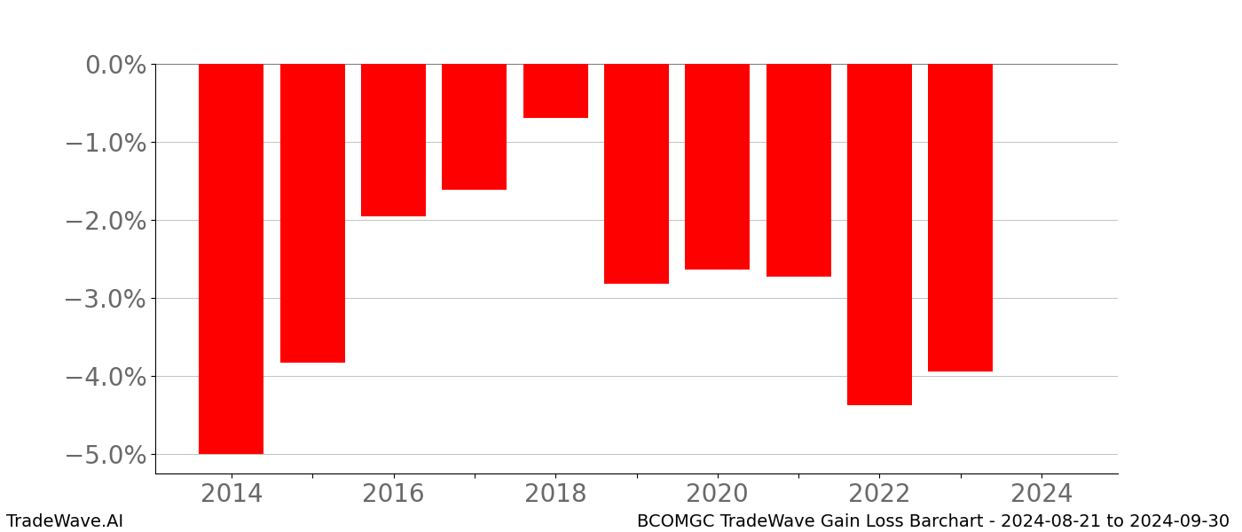 Gain/Loss barchart BCOMGC for date range: 2024-08-21 to 2024-09-30 - this chart shows the gain/loss of the TradeWave opportunity for BCOMGC buying on 2024-08-21 and selling it on 2024-09-30 - this barchart is showing 10 years of history