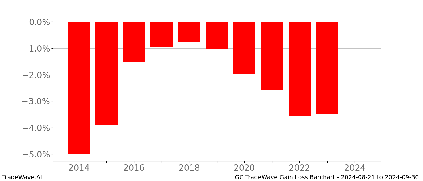 Gain/Loss barchart GC for date range: 2024-08-21 to 2024-09-30 - this chart shows the gain/loss of the TradeWave opportunity for GC buying on 2024-08-21 and selling it on 2024-09-30 - this barchart is showing 10 years of history