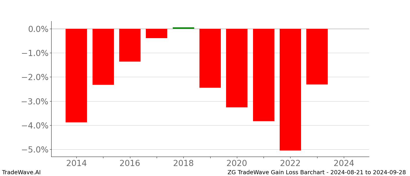 Gain/Loss barchart ZG for date range: 2024-08-21 to 2024-09-28 - this chart shows the gain/loss of the TradeWave opportunity for ZG buying on 2024-08-21 and selling it on 2024-09-28 - this barchart is showing 10 years of history