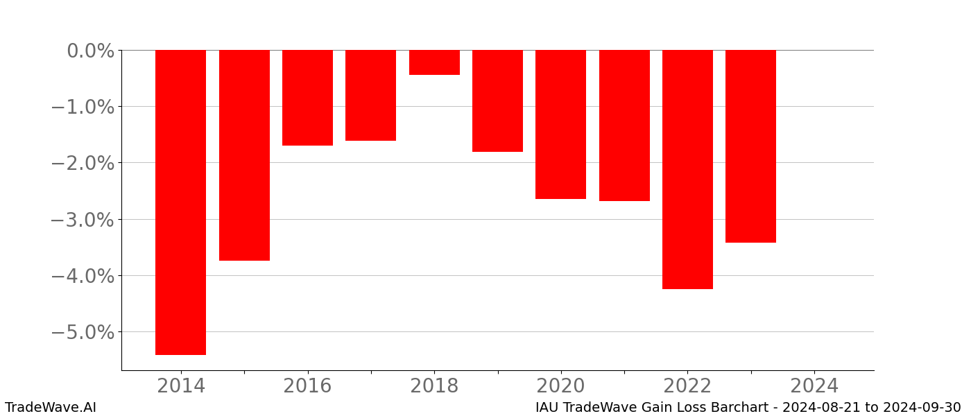 Gain/Loss barchart IAU for date range: 2024-08-21 to 2024-09-30 - this chart shows the gain/loss of the TradeWave opportunity for IAU buying on 2024-08-21 and selling it on 2024-09-30 - this barchart is showing 10 years of history