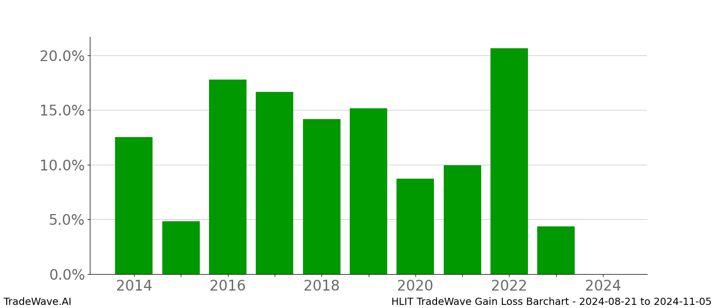 Gain/Loss barchart HLIT for date range: 2024-08-21 to 2024-11-05 - this chart shows the gain/loss of the TradeWave opportunity for HLIT buying on 2024-08-21 and selling it on 2024-11-05 - this barchart is showing 10 years of history