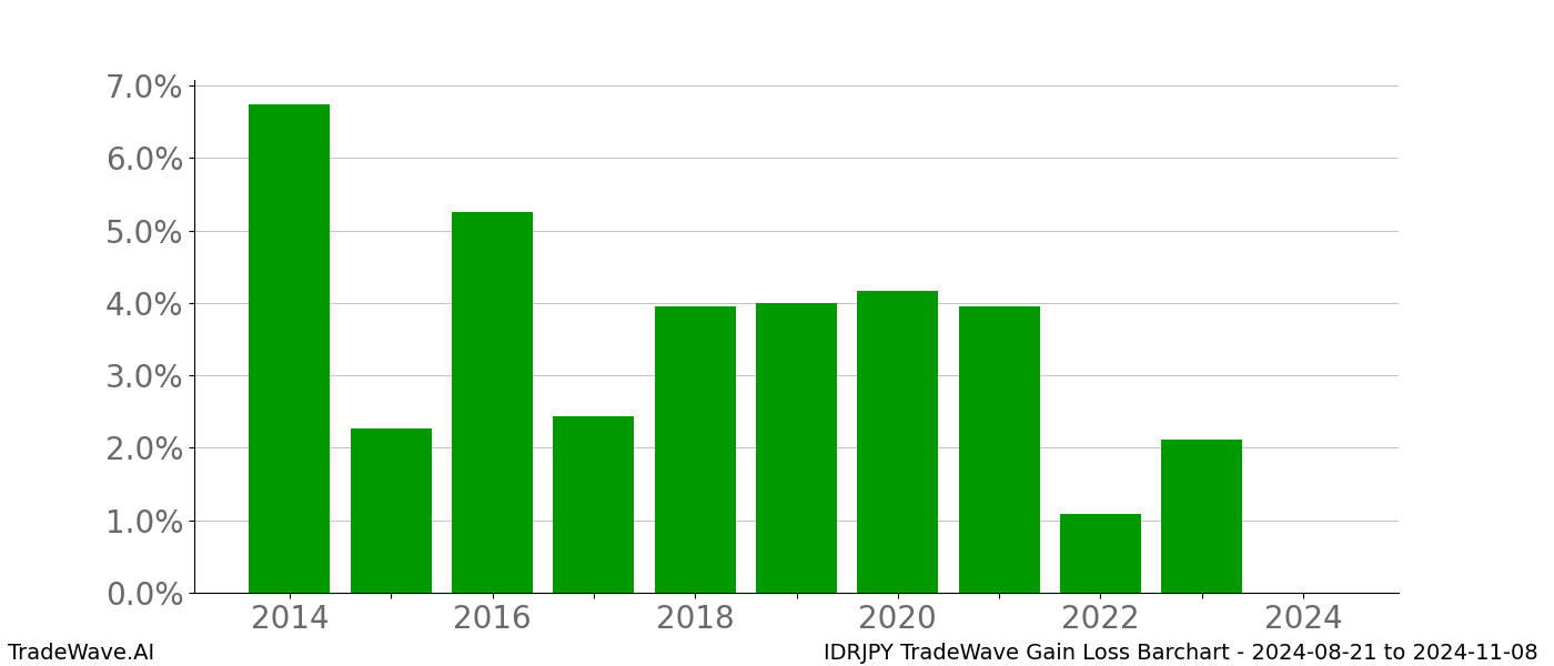 Gain/Loss barchart IDRJPY for date range: 2024-08-21 to 2024-11-08 - this chart shows the gain/loss of the TradeWave opportunity for IDRJPY buying on 2024-08-21 and selling it on 2024-11-08 - this barchart is showing 10 years of history