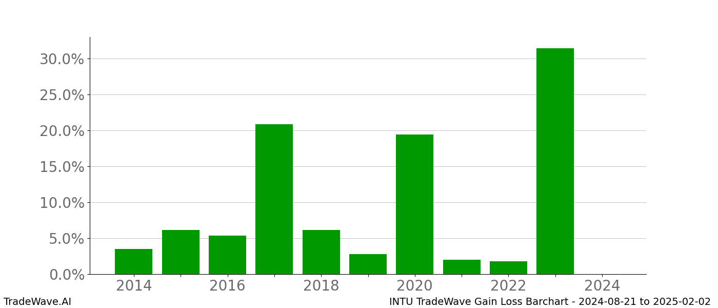 Gain/Loss barchart INTU for date range: 2024-08-21 to 2025-02-02 - this chart shows the gain/loss of the TradeWave opportunity for INTU buying on 2024-08-21 and selling it on 2025-02-02 - this barchart is showing 10 years of history