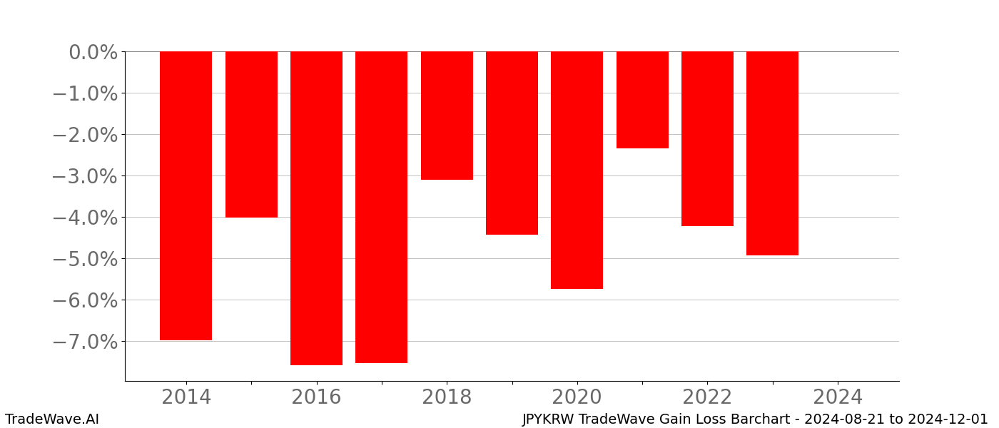 Gain/Loss barchart JPYKRW for date range: 2024-08-21 to 2024-12-01 - this chart shows the gain/loss of the TradeWave opportunity for JPYKRW buying on 2024-08-21 and selling it on 2024-12-01 - this barchart is showing 10 years of history