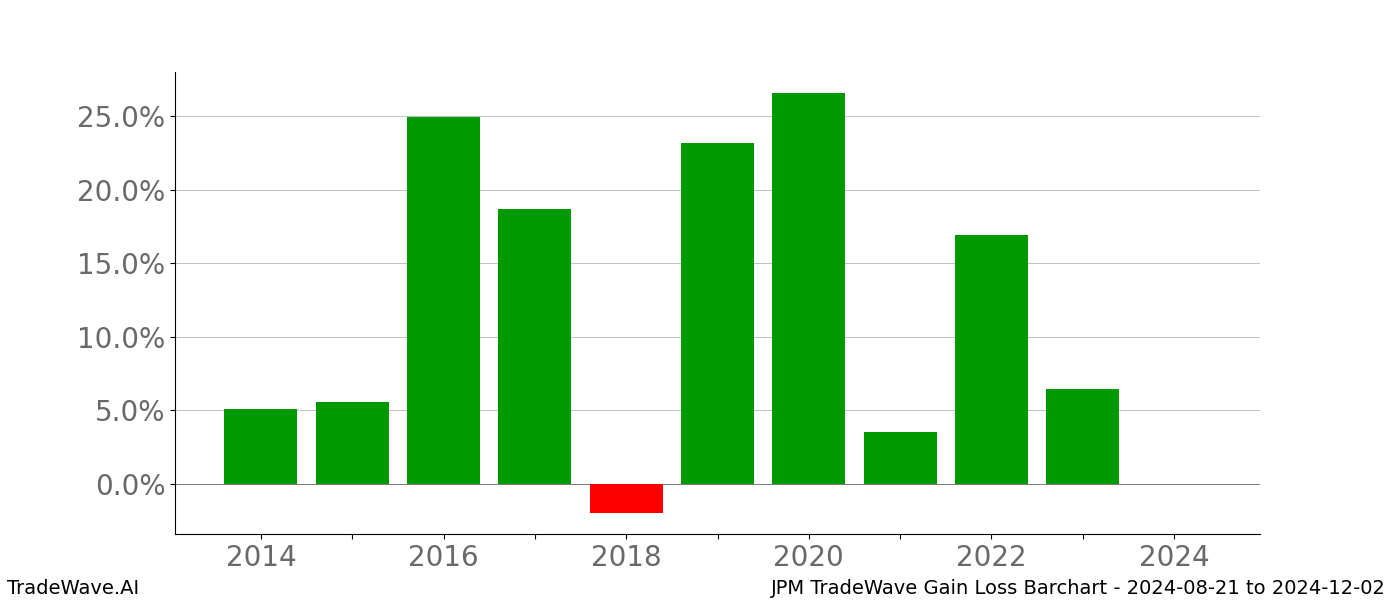 Gain/Loss barchart JPM for date range: 2024-08-21 to 2024-12-02 - this chart shows the gain/loss of the TradeWave opportunity for JPM buying on 2024-08-21 and selling it on 2024-12-02 - this barchart is showing 10 years of history