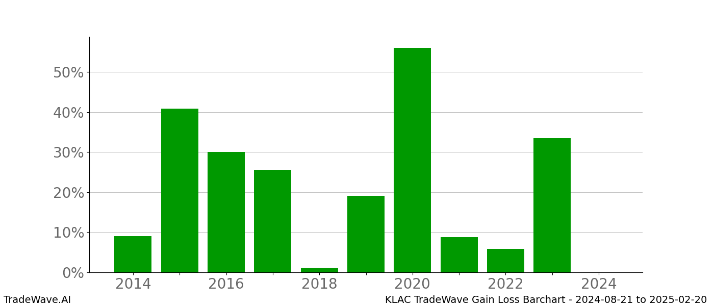 Gain/Loss barchart KLAC for date range: 2024-08-21 to 2025-02-20 - this chart shows the gain/loss of the TradeWave opportunity for KLAC buying on 2024-08-21 and selling it on 2025-02-20 - this barchart is showing 10 years of history