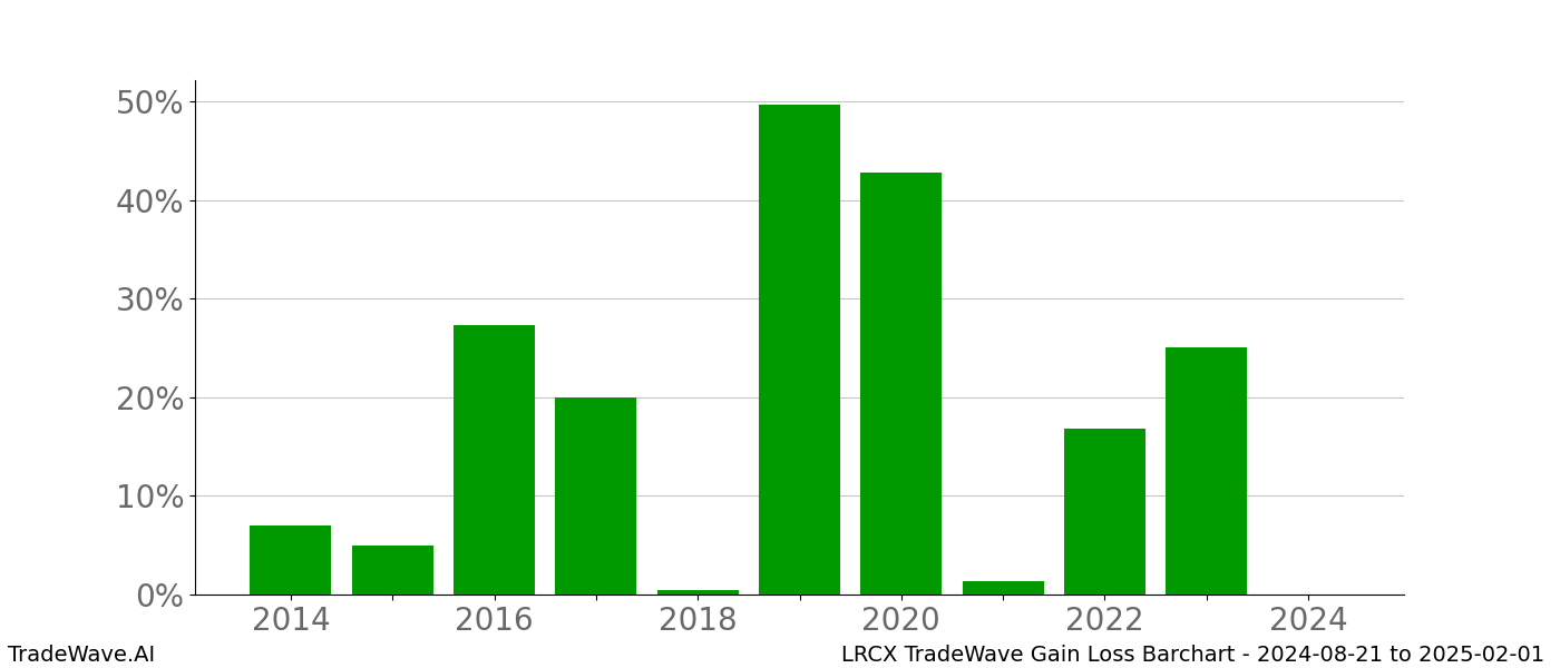 Gain/Loss barchart LRCX for date range: 2024-08-21 to 2025-02-01 - this chart shows the gain/loss of the TradeWave opportunity for LRCX buying on 2024-08-21 and selling it on 2025-02-01 - this barchart is showing 10 years of history