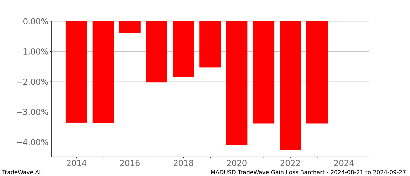 Gain/Loss barchart MADUSD for date range: 2024-08-21 to 2024-09-27 - this chart shows the gain/loss of the TradeWave opportunity for MADUSD buying on 2024-08-21 and selling it on 2024-09-27 - this barchart is showing 10 years of history
