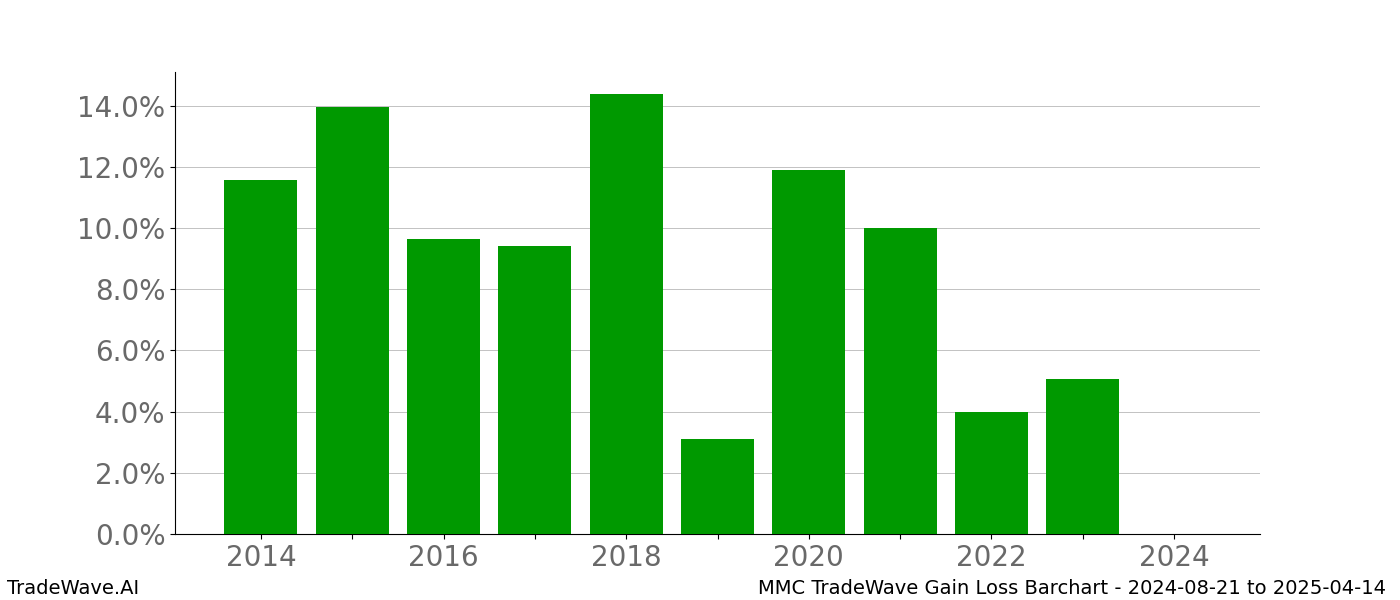 Gain/Loss barchart MMC for date range: 2024-08-21 to 2025-04-14 - this chart shows the gain/loss of the TradeWave opportunity for MMC buying on 2024-08-21 and selling it on 2025-04-14 - this barchart is showing 10 years of history