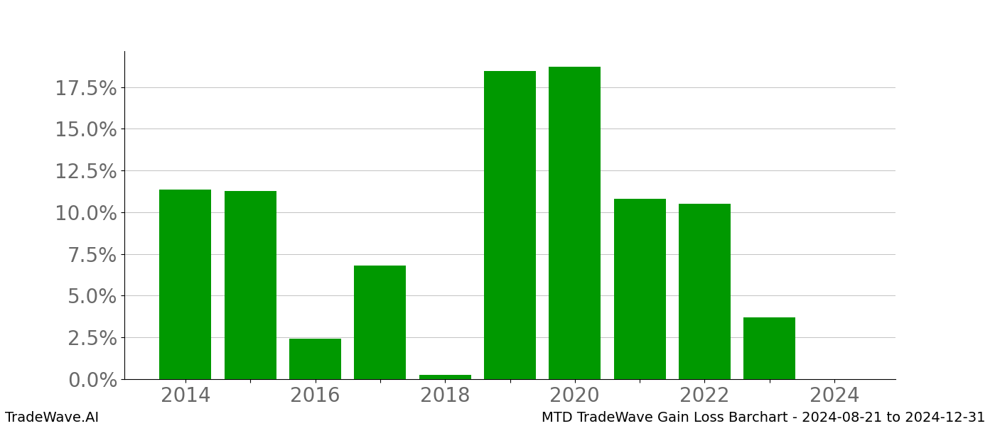 Gain/Loss barchart MTD for date range: 2024-08-21 to 2024-12-31 - this chart shows the gain/loss of the TradeWave opportunity for MTD buying on 2024-08-21 and selling it on 2024-12-31 - this barchart is showing 10 years of history