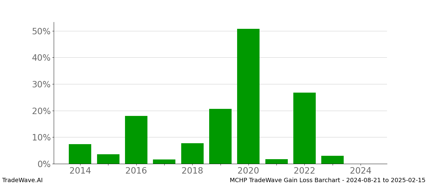 Gain/Loss barchart MCHP for date range: 2024-08-21 to 2025-02-15 - this chart shows the gain/loss of the TradeWave opportunity for MCHP buying on 2024-08-21 and selling it on 2025-02-15 - this barchart is showing 10 years of history