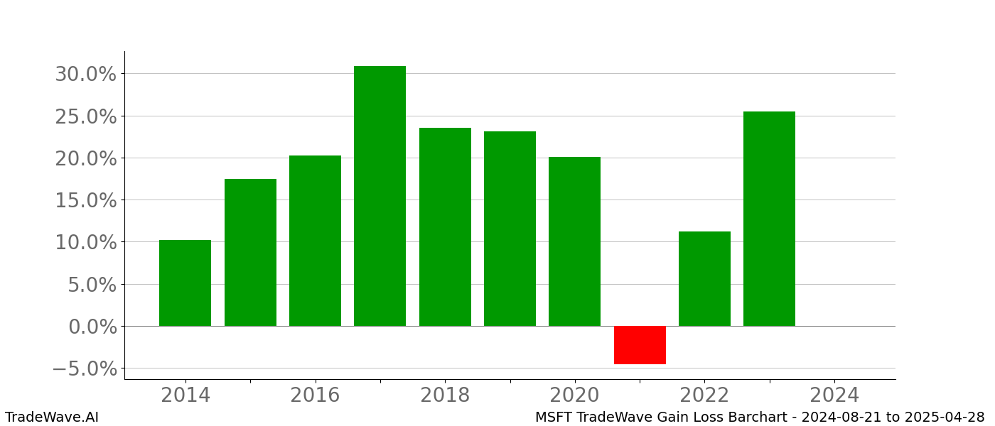 Gain/Loss barchart MSFT for date range: 2024-08-21 to 2025-04-28 - this chart shows the gain/loss of the TradeWave opportunity for MSFT buying on 2024-08-21 and selling it on 2025-04-28 - this barchart is showing 10 years of history