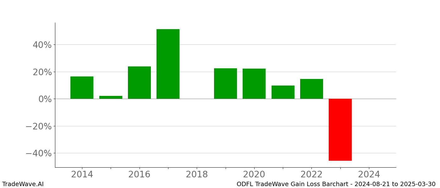 Gain/Loss barchart ODFL for date range: 2024-08-21 to 2025-03-30 - this chart shows the gain/loss of the TradeWave opportunity for ODFL buying on 2024-08-21 and selling it on 2025-03-30 - this barchart is showing 10 years of history