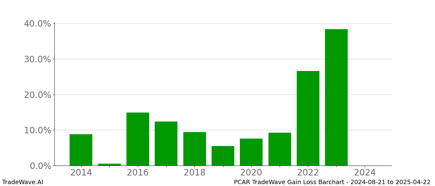 Gain/Loss barchart PCAR for date range: 2024-08-21 to 2025-04-22 - this chart shows the gain/loss of the TradeWave opportunity for PCAR buying on 2024-08-21 and selling it on 2025-04-22 - this barchart is showing 10 years of history