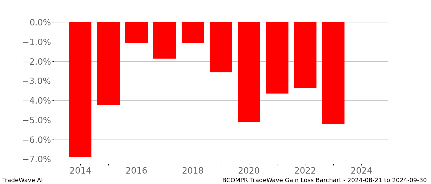 Gain/Loss barchart BCOMPR for date range: 2024-08-21 to 2024-09-30 - this chart shows the gain/loss of the TradeWave opportunity for BCOMPR buying on 2024-08-21 and selling it on 2024-09-30 - this barchart is showing 10 years of history