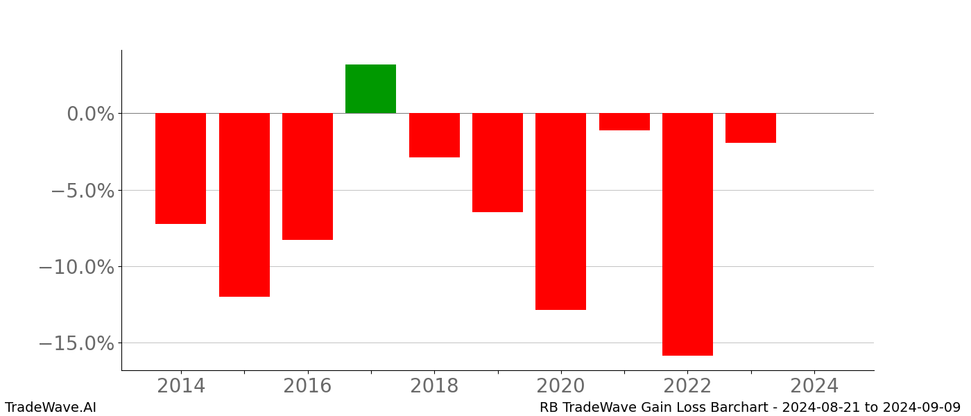 Gain/Loss barchart RB for date range: 2024-08-21 to 2024-09-09 - this chart shows the gain/loss of the TradeWave opportunity for RB buying on 2024-08-21 and selling it on 2024-09-09 - this barchart is showing 10 years of history