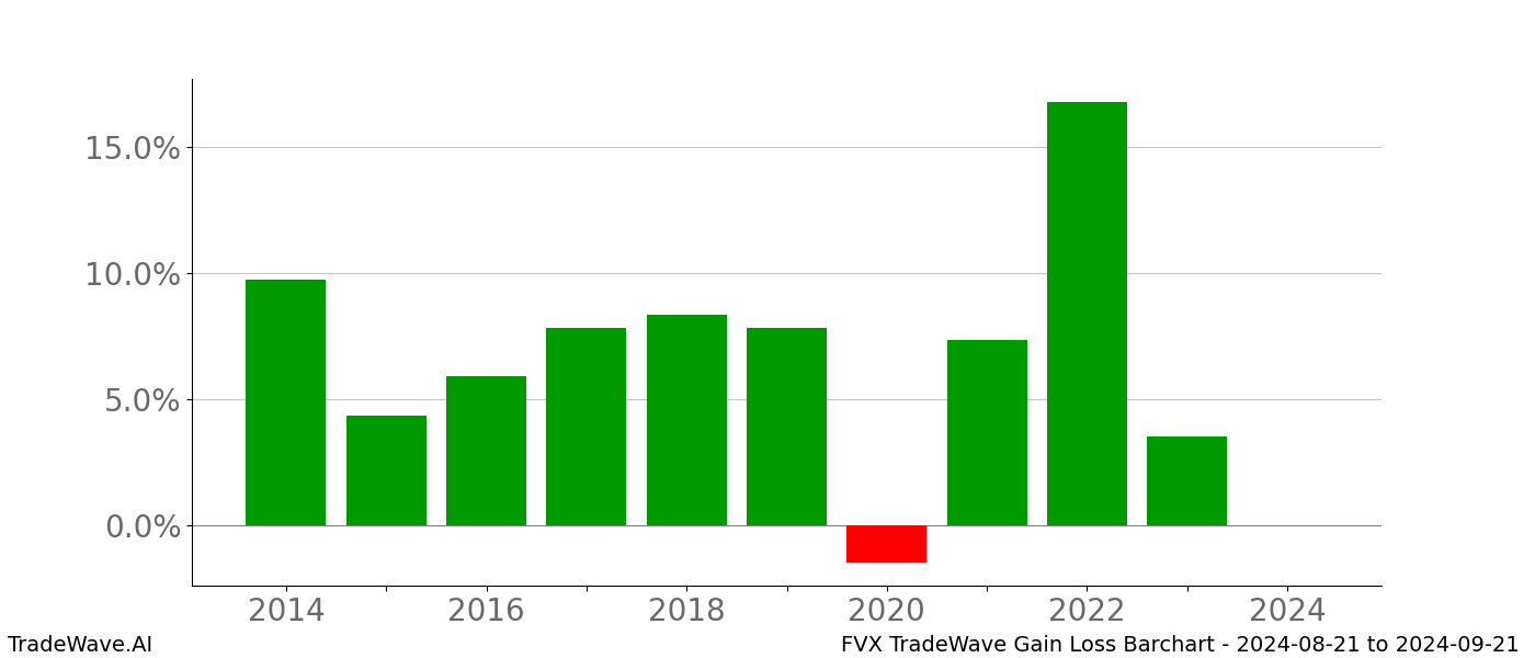 Gain/Loss barchart FVX for date range: 2024-08-21 to 2024-09-21 - this chart shows the gain/loss of the TradeWave opportunity for FVX buying on 2024-08-21 and selling it on 2024-09-21 - this barchart is showing 10 years of history