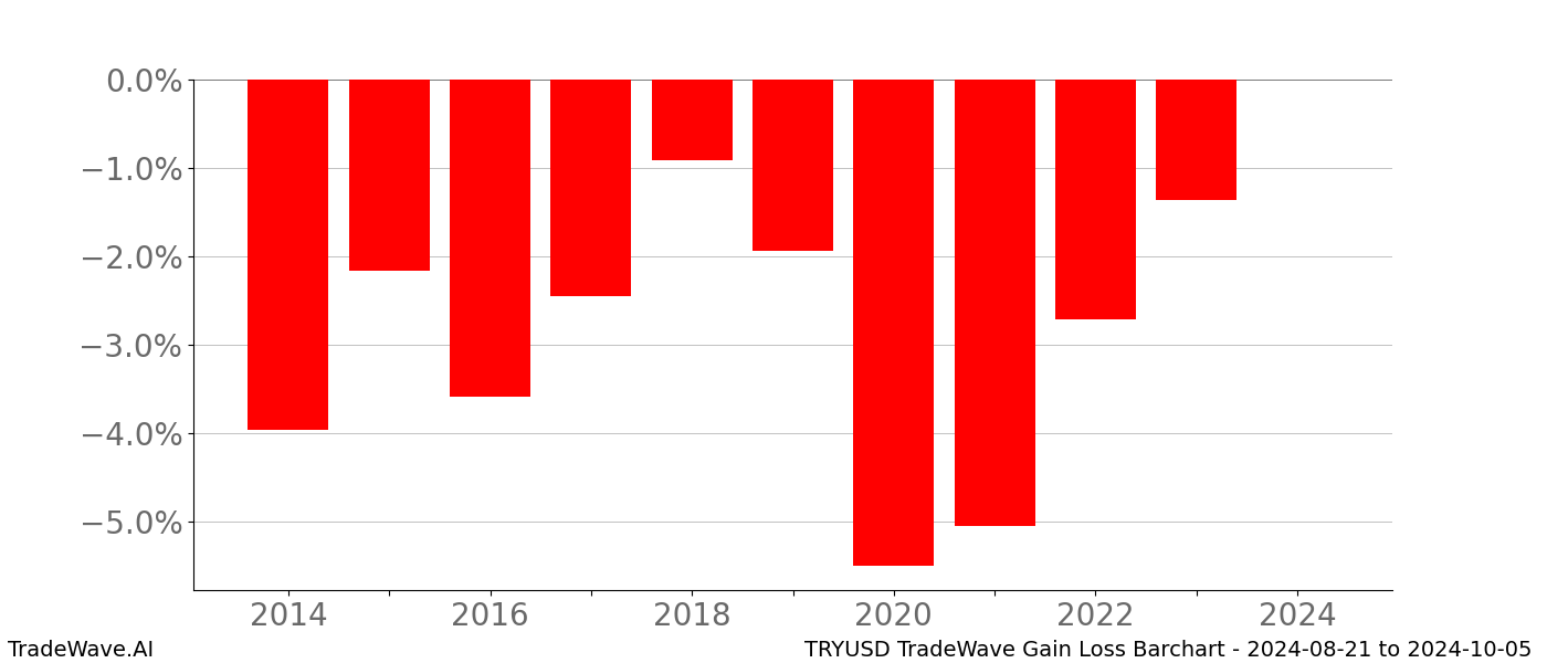 Gain/Loss barchart TRYUSD for date range: 2024-08-21 to 2024-10-05 - this chart shows the gain/loss of the TradeWave opportunity for TRYUSD buying on 2024-08-21 and selling it on 2024-10-05 - this barchart is showing 10 years of history