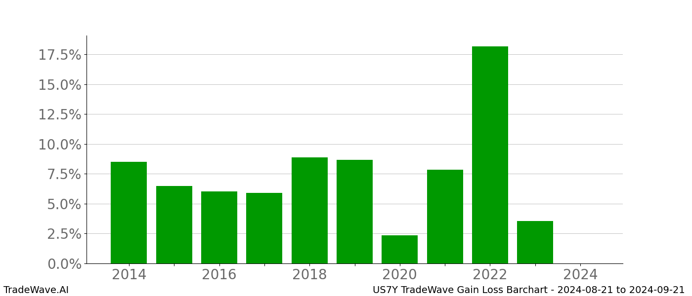 Gain/Loss barchart US7Y for date range: 2024-08-21 to 2024-09-21 - this chart shows the gain/loss of the TradeWave opportunity for US7Y buying on 2024-08-21 and selling it on 2024-09-21 - this barchart is showing 10 years of history