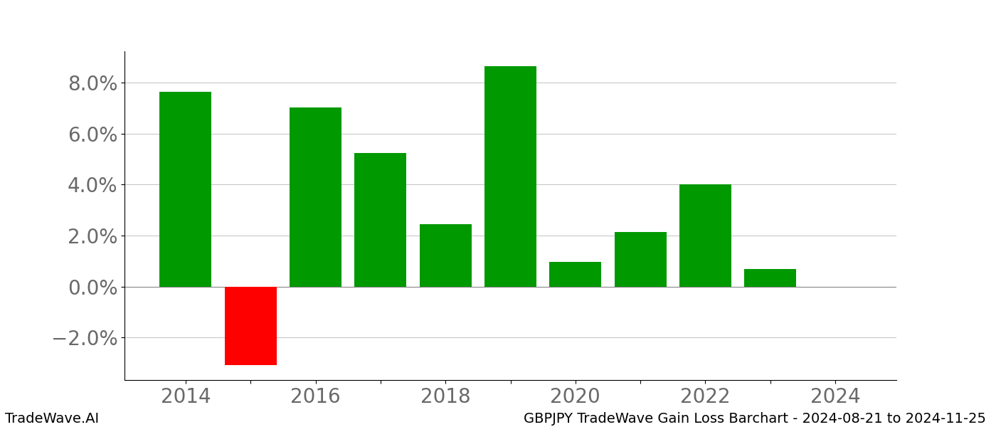 Gain/Loss barchart GBPJPY for date range: 2024-08-21 to 2024-11-25 - this chart shows the gain/loss of the TradeWave opportunity for GBPJPY buying on 2024-08-21 and selling it on 2024-11-25 - this barchart is showing 10 years of history