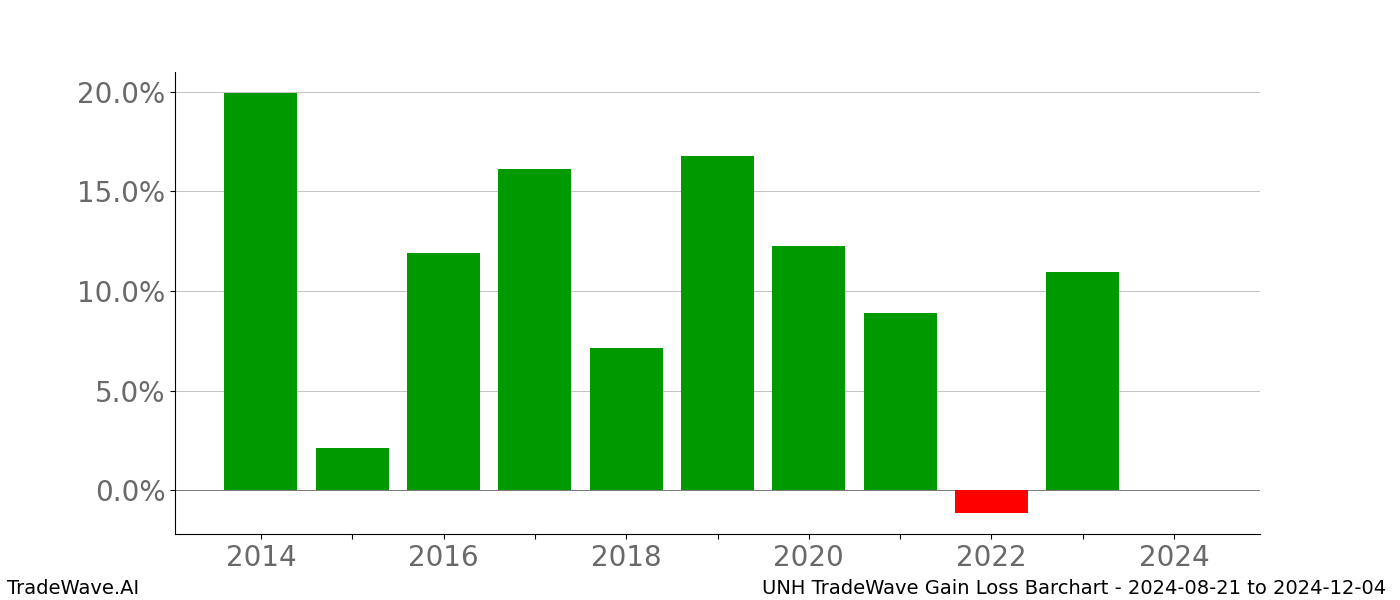 Gain/Loss barchart UNH for date range: 2024-08-21 to 2024-12-04 - this chart shows the gain/loss of the TradeWave opportunity for UNH buying on 2024-08-21 and selling it on 2024-12-04 - this barchart is showing 10 years of history