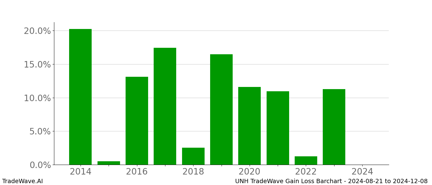 Gain/Loss barchart UNH for date range: 2024-08-21 to 2024-12-08 - this chart shows the gain/loss of the TradeWave opportunity for UNH buying on 2024-08-21 and selling it on 2024-12-08 - this barchart is showing 10 years of history