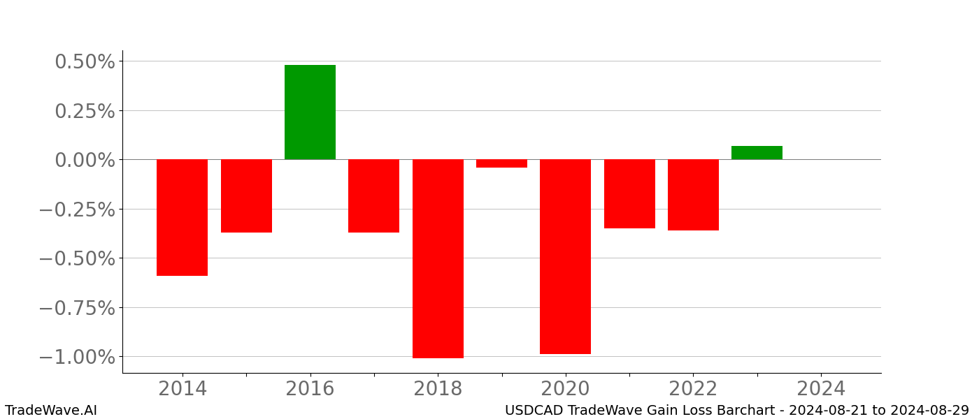 Gain/Loss barchart USDCAD for date range: 2024-08-21 to 2024-08-29 - this chart shows the gain/loss of the TradeWave opportunity for USDCAD buying on 2024-08-21 and selling it on 2024-08-29 - this barchart is showing 10 years of history