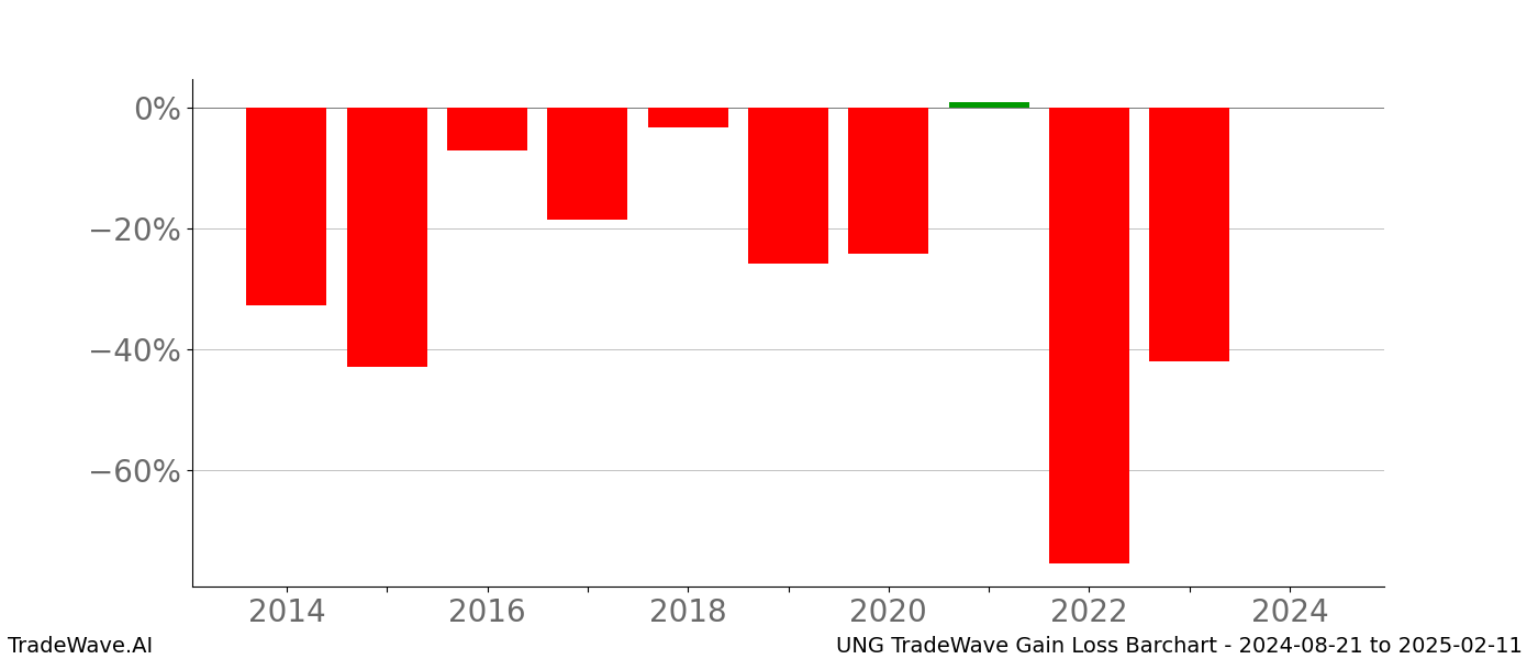 Gain/Loss barchart UNG for date range: 2024-08-21 to 2025-02-11 - this chart shows the gain/loss of the TradeWave opportunity for UNG buying on 2024-08-21 and selling it on 2025-02-11 - this barchart is showing 10 years of history