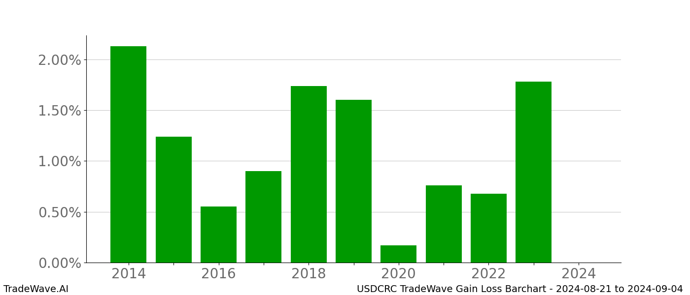 Gain/Loss barchart USDCRC for date range: 2024-08-21 to 2024-09-04 - this chart shows the gain/loss of the TradeWave opportunity for USDCRC buying on 2024-08-21 and selling it on 2024-09-04 - this barchart is showing 10 years of history