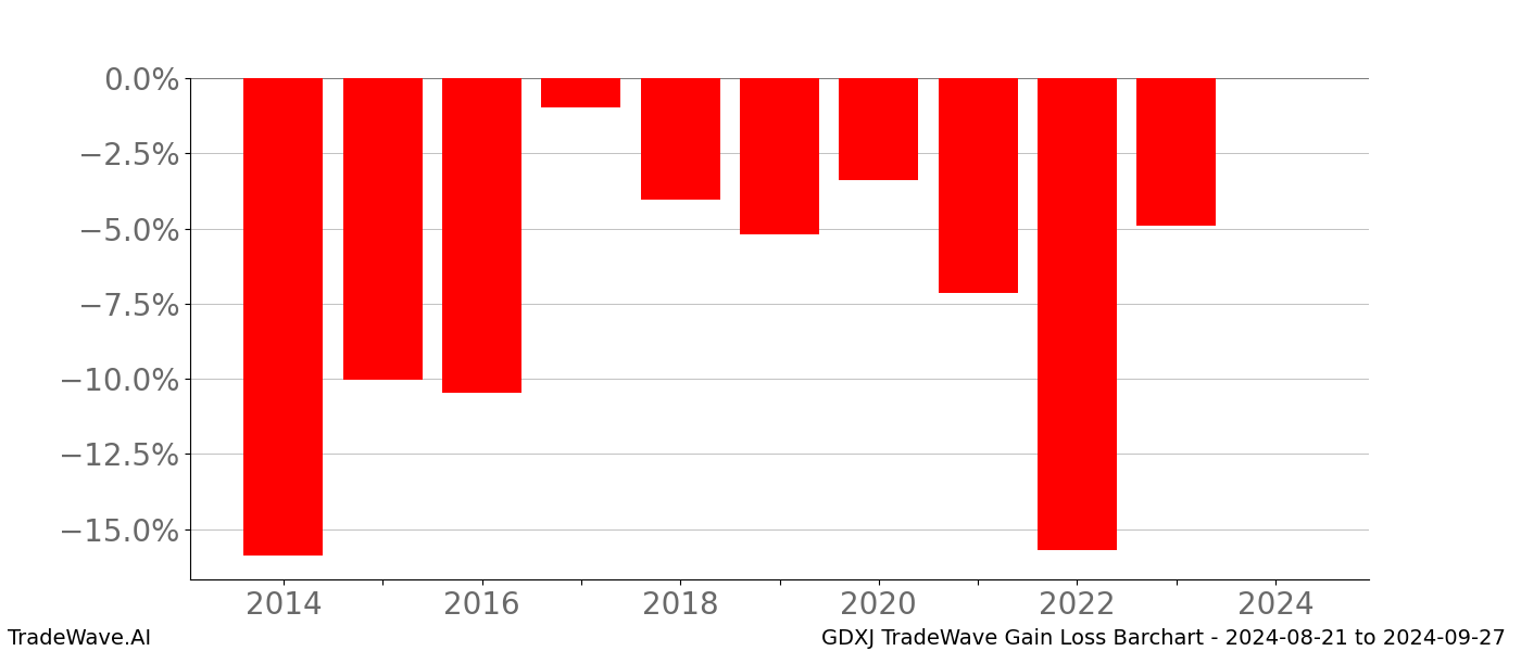 Gain/Loss barchart GDXJ for date range: 2024-08-21 to 2024-09-27 - this chart shows the gain/loss of the TradeWave opportunity for GDXJ buying on 2024-08-21 and selling it on 2024-09-27 - this barchart is showing 10 years of history