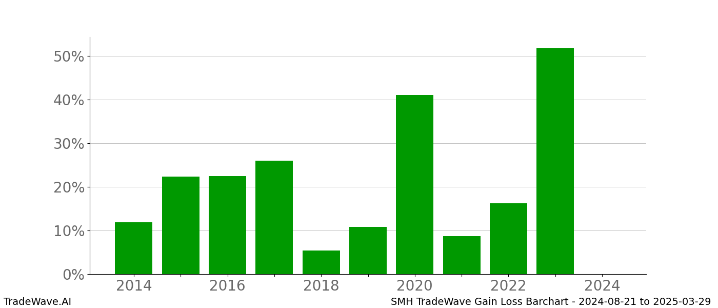 Gain/Loss barchart SMH for date range: 2024-08-21 to 2025-03-29 - this chart shows the gain/loss of the TradeWave opportunity for SMH buying on 2024-08-21 and selling it on 2025-03-29 - this barchart is showing 10 years of history