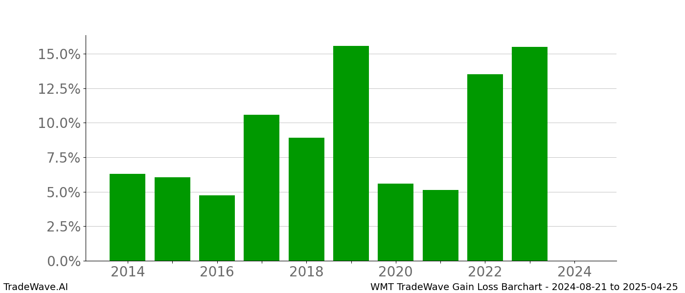 Gain/Loss barchart WMT for date range: 2024-08-21 to 2025-04-25 - this chart shows the gain/loss of the TradeWave opportunity for WMT buying on 2024-08-21 and selling it on 2025-04-25 - this barchart is showing 10 years of history