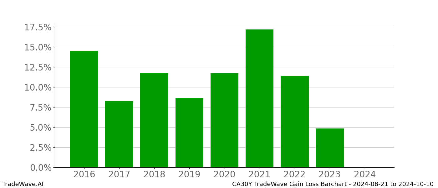 Gain/Loss barchart CA30Y for date range: 2024-08-21 to 2024-10-10 - this chart shows the gain/loss of the TradeWave opportunity for CA30Y buying on 2024-08-21 and selling it on 2024-10-10 - this barchart is showing 8 years of history