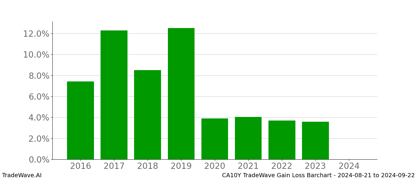 Gain/Loss barchart CA10Y for date range: 2024-08-21 to 2024-09-22 - this chart shows the gain/loss of the TradeWave opportunity for CA10Y buying on 2024-08-21 and selling it on 2024-09-22 - this barchart is showing 8 years of history