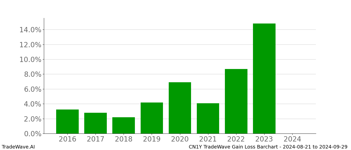 Gain/Loss barchart CN1Y for date range: 2024-08-21 to 2024-09-29 - this chart shows the gain/loss of the TradeWave opportunity for CN1Y buying on 2024-08-21 and selling it on 2024-09-29 - this barchart is showing 8 years of history