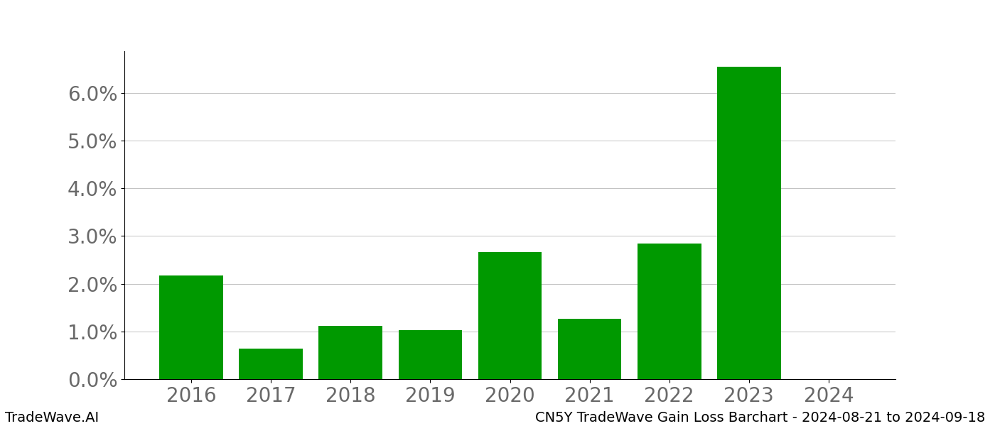 Gain/Loss barchart CN5Y for date range: 2024-08-21 to 2024-09-18 - this chart shows the gain/loss of the TradeWave opportunity for CN5Y buying on 2024-08-21 and selling it on 2024-09-18 - this barchart is showing 8 years of history