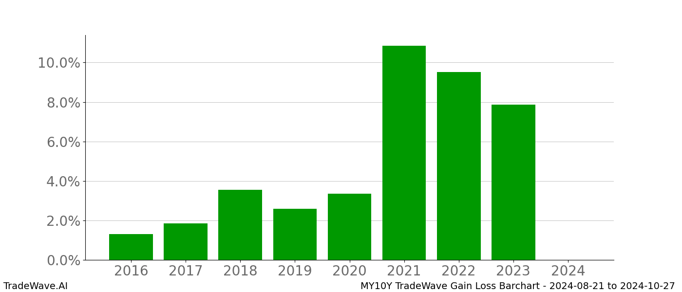 Gain/Loss barchart MY10Y for date range: 2024-08-21 to 2024-10-27 - this chart shows the gain/loss of the TradeWave opportunity for MY10Y buying on 2024-08-21 and selling it on 2024-10-27 - this barchart is showing 8 years of history