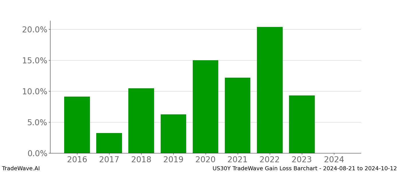 Gain/Loss barchart US30Y for date range: 2024-08-21 to 2024-10-12 - this chart shows the gain/loss of the TradeWave opportunity for US30Y buying on 2024-08-21 and selling it on 2024-10-12 - this barchart is showing 8 years of history