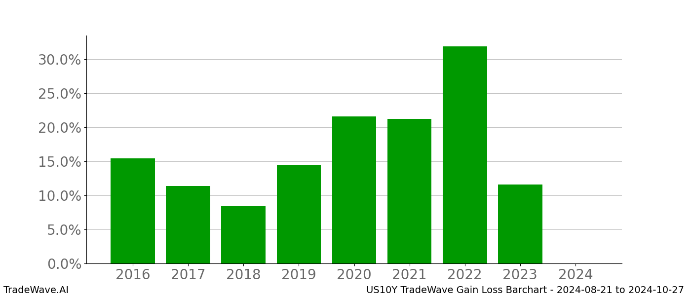 Gain/Loss barchart US10Y for date range: 2024-08-21 to 2024-10-27 - this chart shows the gain/loss of the TradeWave opportunity for US10Y buying on 2024-08-21 and selling it on 2024-10-27 - this barchart is showing 8 years of history