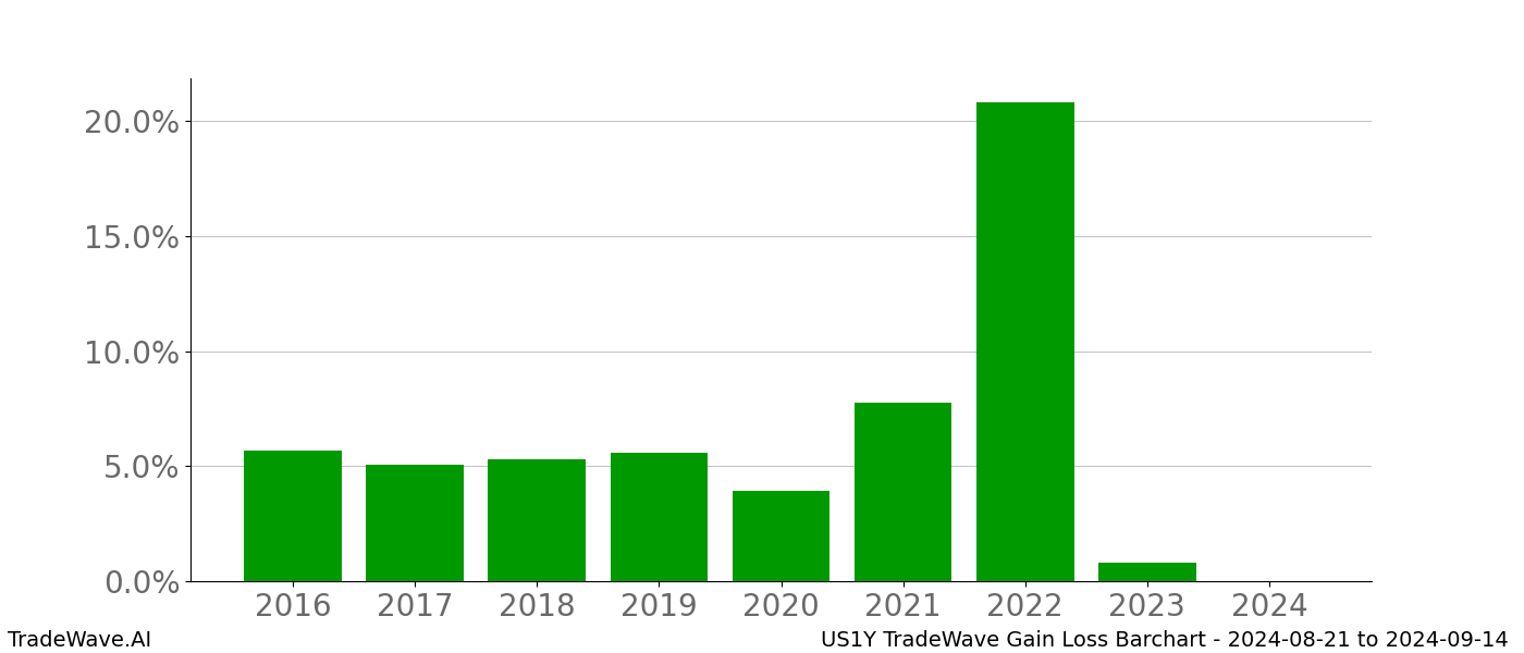 Gain/Loss barchart US1Y for date range: 2024-08-21 to 2024-09-14 - this chart shows the gain/loss of the TradeWave opportunity for US1Y buying on 2024-08-21 and selling it on 2024-09-14 - this barchart is showing 8 years of history