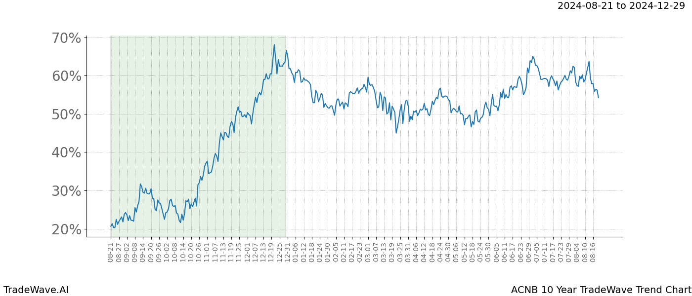 TradeWave Trend Chart ACNB shows the average trend of the financial instrument over the past 10 years. Sharp uptrends and downtrends signal a potential TradeWave opportunity