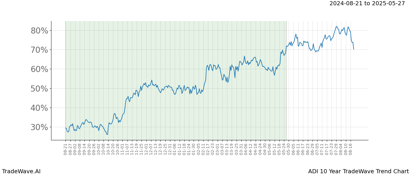 TradeWave Trend Chart ADI shows the average trend of the financial instrument over the past 10 years. Sharp uptrends and downtrends signal a potential TradeWave opportunity