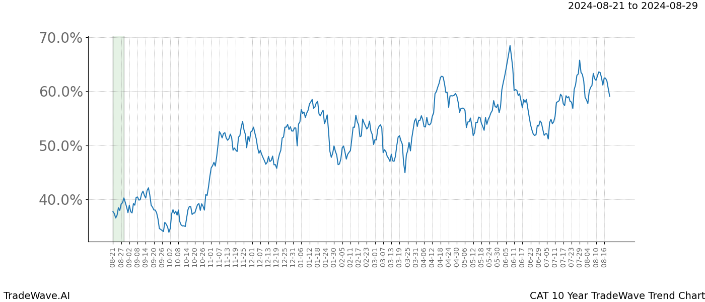 TradeWave Trend Chart CAT shows the average trend of the financial instrument over the past 10 years. Sharp uptrends and downtrends signal a potential TradeWave opportunity