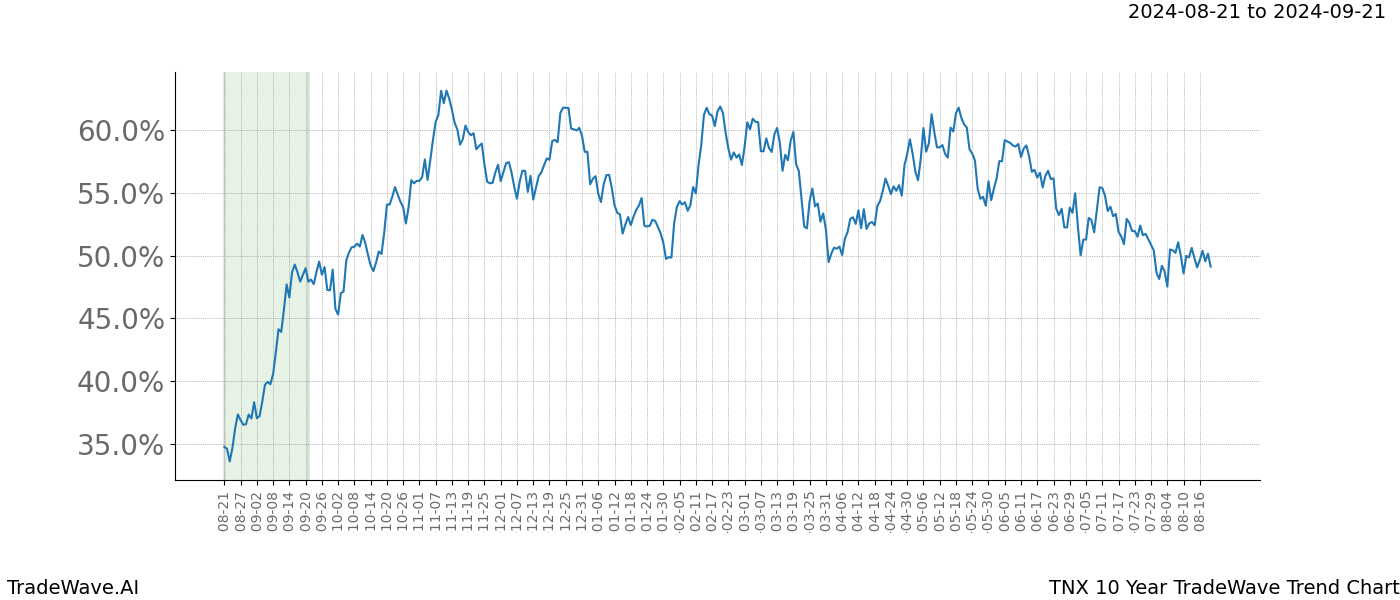 TradeWave Trend Chart TNX shows the average trend of the financial instrument over the past 10 years. Sharp uptrends and downtrends signal a potential TradeWave opportunity