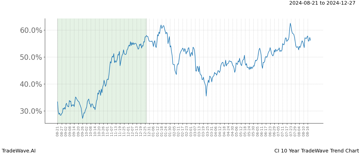 TradeWave Trend Chart CI shows the average trend of the financial instrument over the past 10 years. Sharp uptrends and downtrends signal a potential TradeWave opportunity